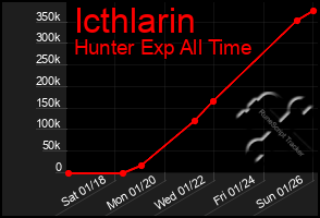 Total Graph of Icthlarin