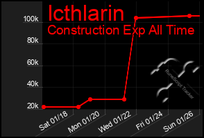 Total Graph of Icthlarin