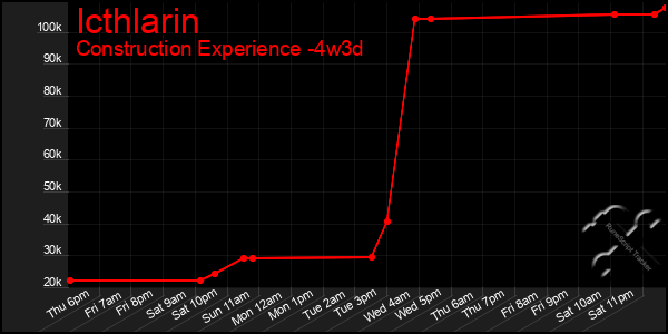 Last 31 Days Graph of Icthlarin