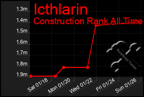 Total Graph of Icthlarin