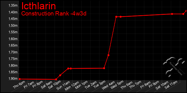 Last 31 Days Graph of Icthlarin