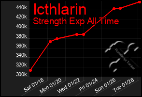 Total Graph of Icthlarin