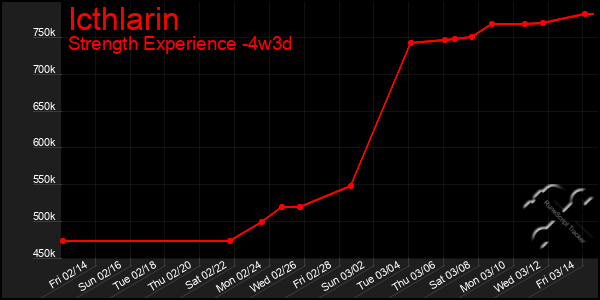 Last 31 Days Graph of Icthlarin