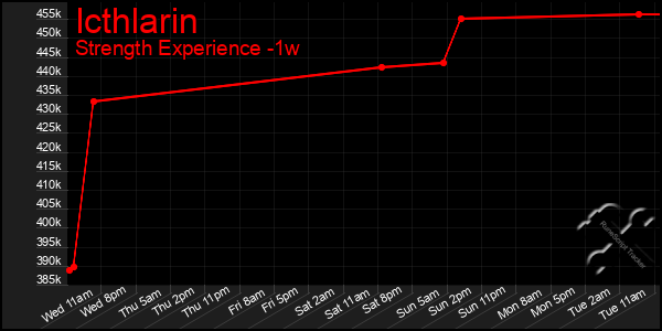 Last 7 Days Graph of Icthlarin