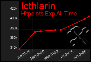 Total Graph of Icthlarin