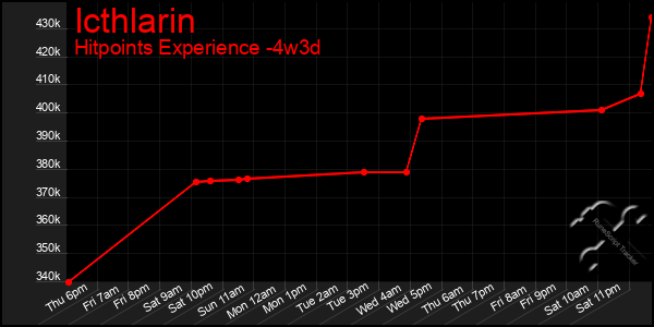 Last 31 Days Graph of Icthlarin