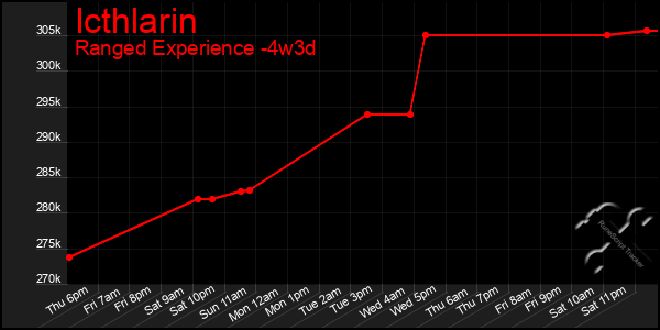 Last 31 Days Graph of Icthlarin