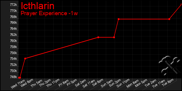 Last 7 Days Graph of Icthlarin