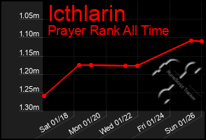 Total Graph of Icthlarin