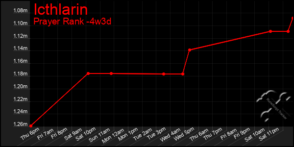 Last 31 Days Graph of Icthlarin