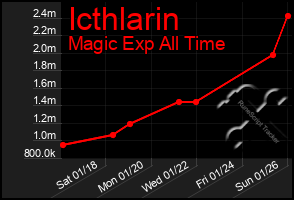 Total Graph of Icthlarin