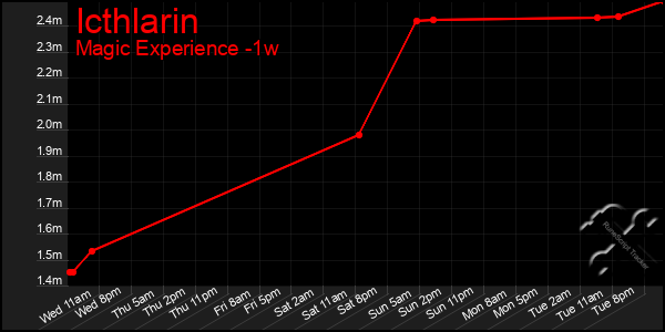 Last 7 Days Graph of Icthlarin