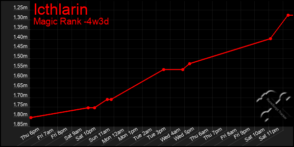 Last 31 Days Graph of Icthlarin