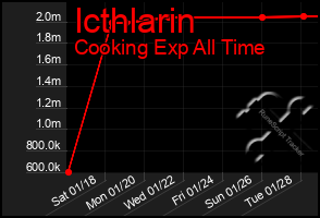 Total Graph of Icthlarin