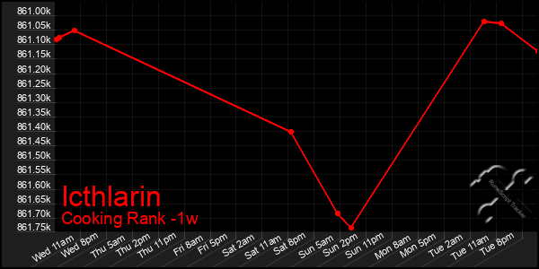 Last 7 Days Graph of Icthlarin