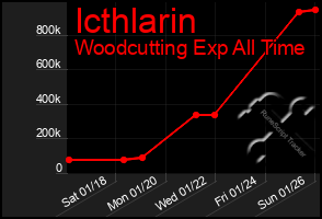 Total Graph of Icthlarin