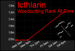 Total Graph of Icthlarin