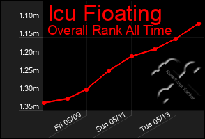Total Graph of Icu Fioating