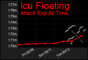 Total Graph of Icu Fioating