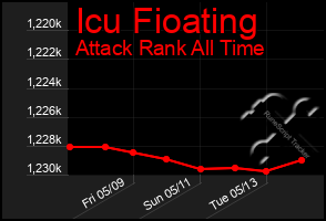 Total Graph of Icu Fioating