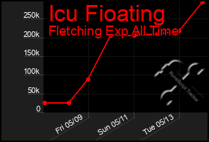 Total Graph of Icu Fioating