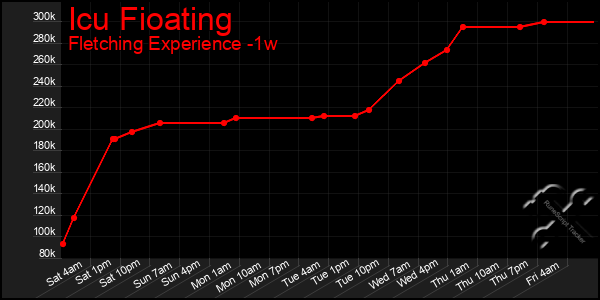 Last 7 Days Graph of Icu Fioating