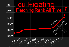 Total Graph of Icu Fioating