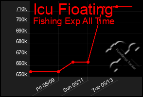 Total Graph of Icu Fioating