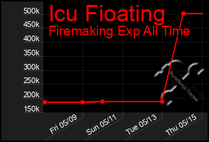 Total Graph of Icu Fioating