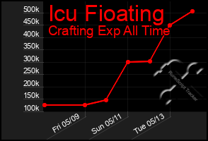 Total Graph of Icu Fioating