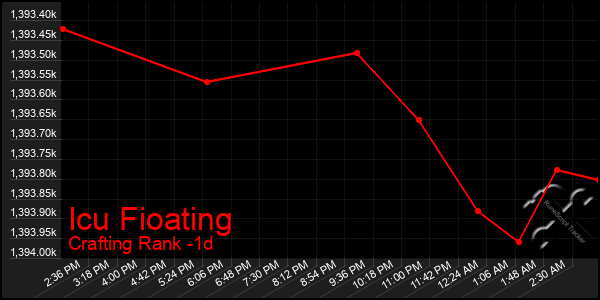 Last 24 Hours Graph of Icu Fioating