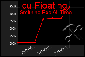 Total Graph of Icu Fioating