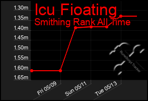 Total Graph of Icu Fioating