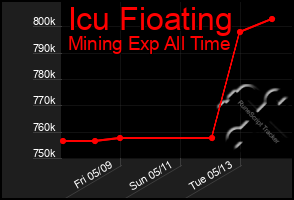Total Graph of Icu Fioating