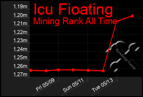 Total Graph of Icu Fioating