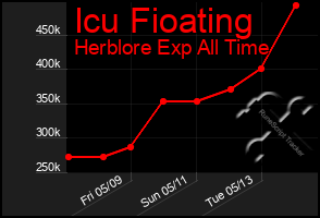 Total Graph of Icu Fioating