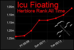 Total Graph of Icu Fioating
