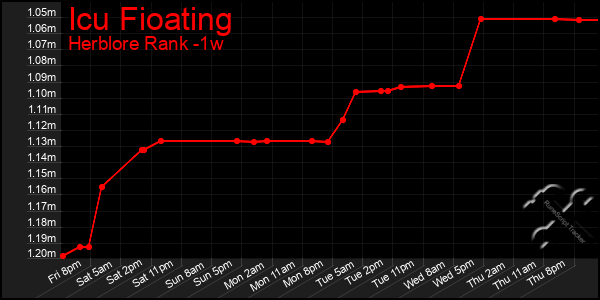 Last 7 Days Graph of Icu Fioating
