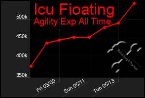 Total Graph of Icu Fioating