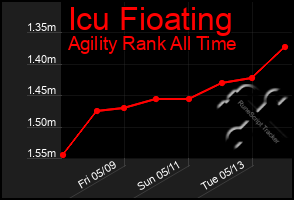Total Graph of Icu Fioating