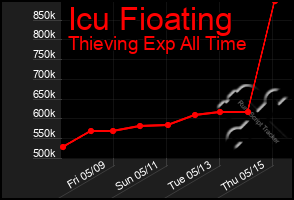 Total Graph of Icu Fioating