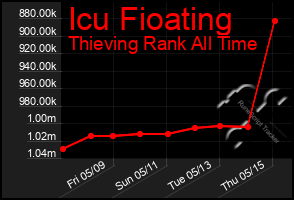 Total Graph of Icu Fioating