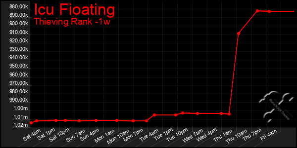 Last 7 Days Graph of Icu Fioating