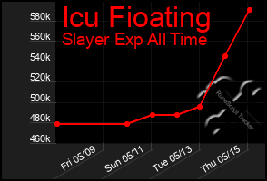 Total Graph of Icu Fioating