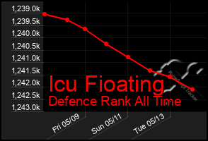 Total Graph of Icu Fioating
