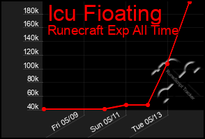 Total Graph of Icu Fioating