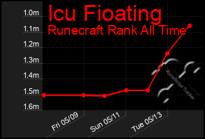 Total Graph of Icu Fioating
