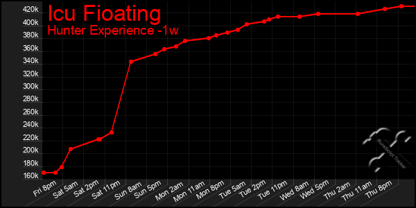 Last 7 Days Graph of Icu Fioating