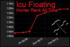 Total Graph of Icu Fioating