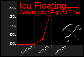 Total Graph of Icu Fioating